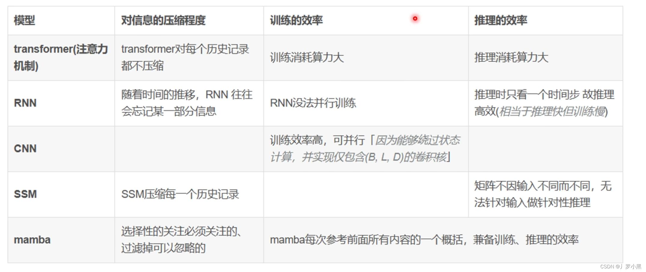 场景文本检测识别学习 day09（SSM、S4、Mamba、S6）