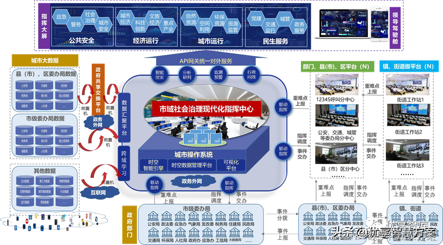 726页40万字市域社会治理现代化大数据指挥中心建设方案（WORD）