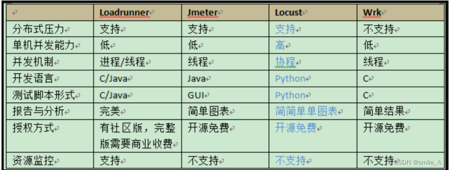 locust基础使用_locust使用-CSDN博客