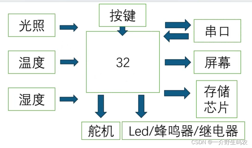 STM32作业设计