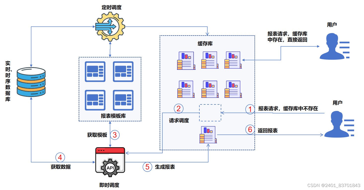 报表工具数据源的取数处理方式大对比