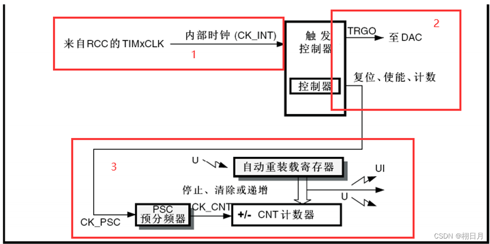 STM32（七）———TIM定时器（基本and通用）