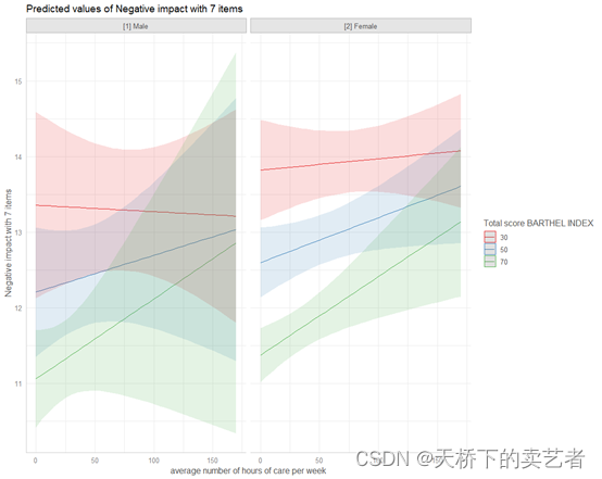 <span style='color:red;'>R</span><span style='color:red;'>语言</span><span style='color:red;'>使用</span>sjPlot<span style='color:red;'>包</span>优雅<span style='color:red;'>绘制</span>回归模型的交互效应图