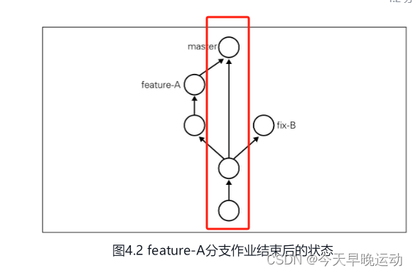 git使用之合并分支