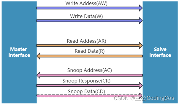 【AMBA Bus ACE 总线 1 -- ACE 总线介绍】-CSDN博客