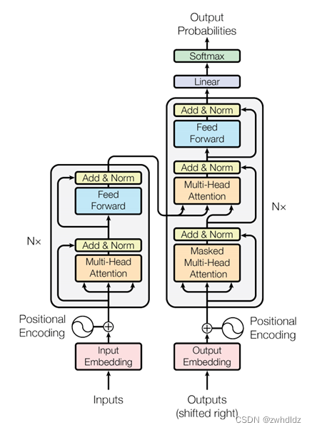 transfomer中Multi-Head Attention的源码实现