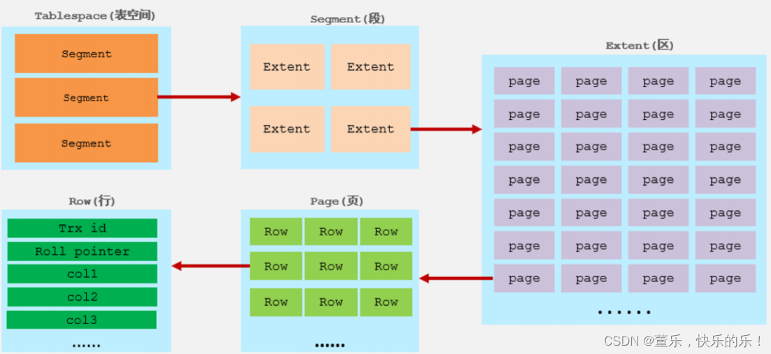 玩转Mysql 六（MySQL数据存储结构）