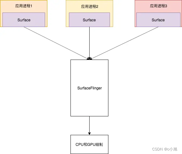 <span style='color:red;'>Android</span> <span style='color:red;'>SurfaceFlinger</span>——概述（一）