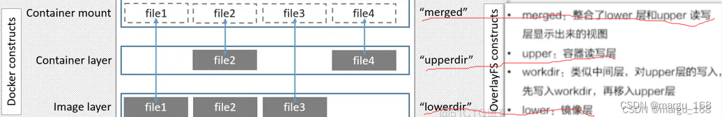 【<span style='color:red;'>Docker</span>】<span style='color:red;'>docker</span> Overlay2 文件系统<span style='color:red;'>原理</span>