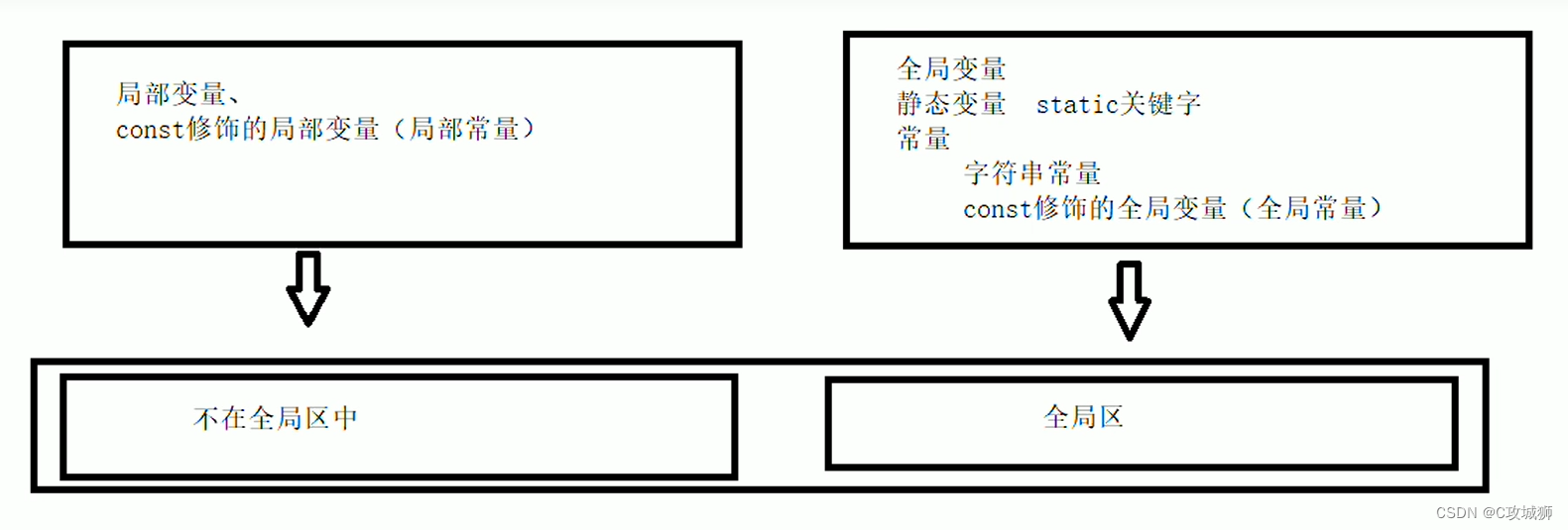 C++（程序的内存分区）