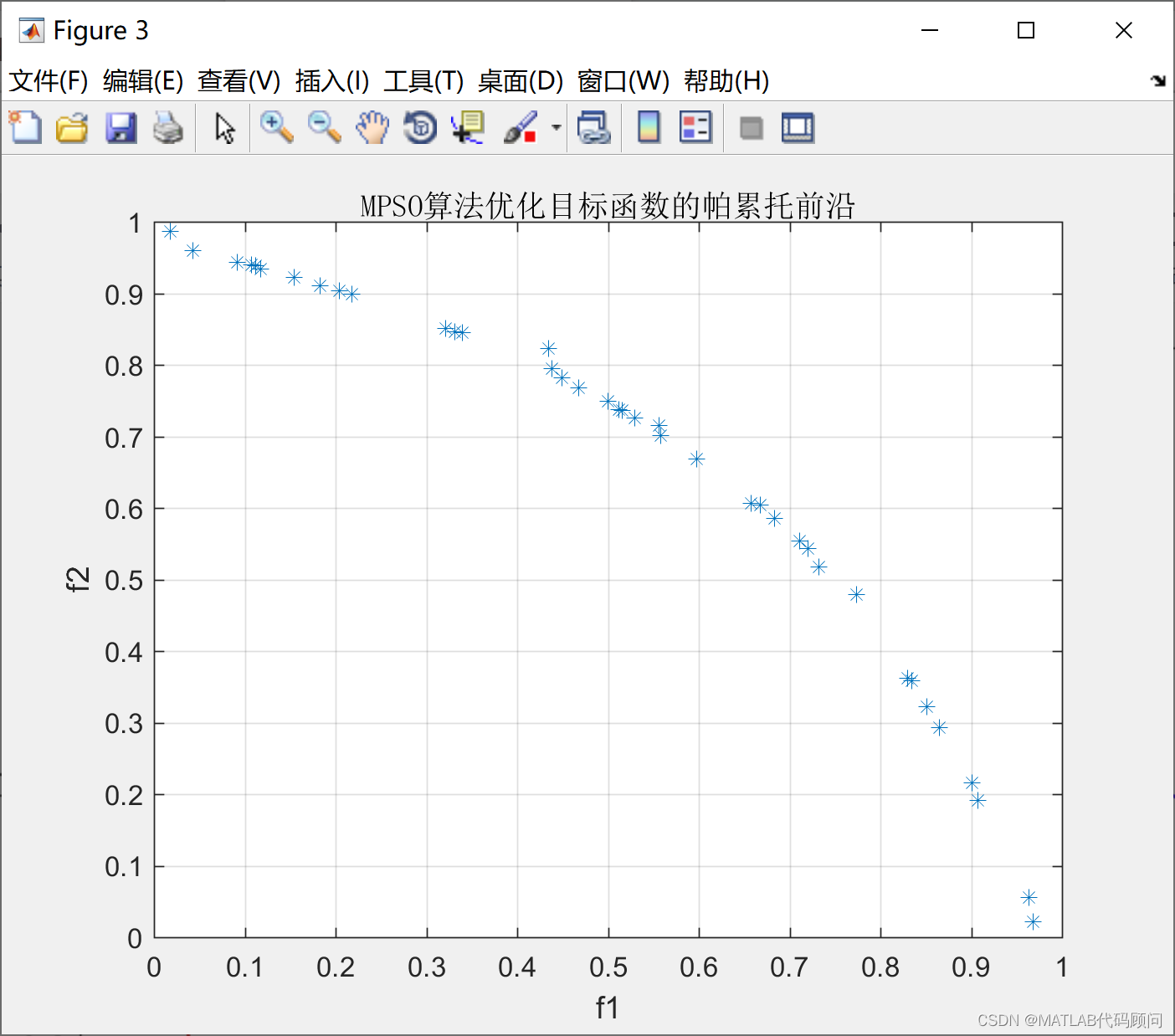 多目标粒子群算法及其MATLAB实现