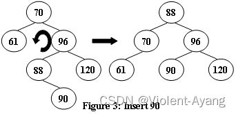 数据结构 -AVL树