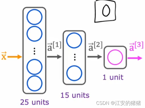 吴恩达deeplearning.ai:Tensorflow训练一个神经网络