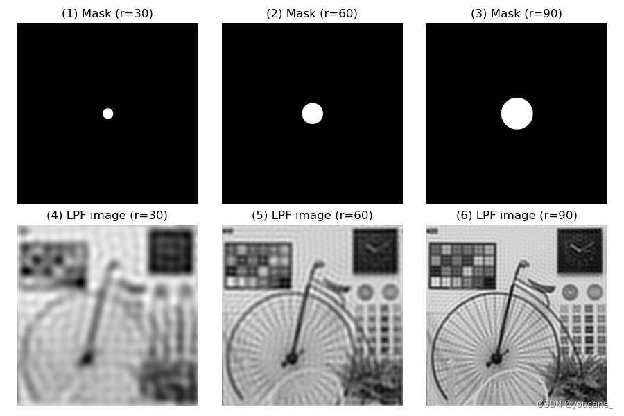 《数字图像处理-OpenCV/Python》连载：傅里叶变换与频域滤波