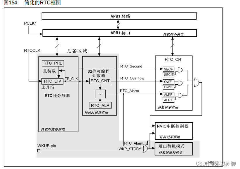 RTC讲解