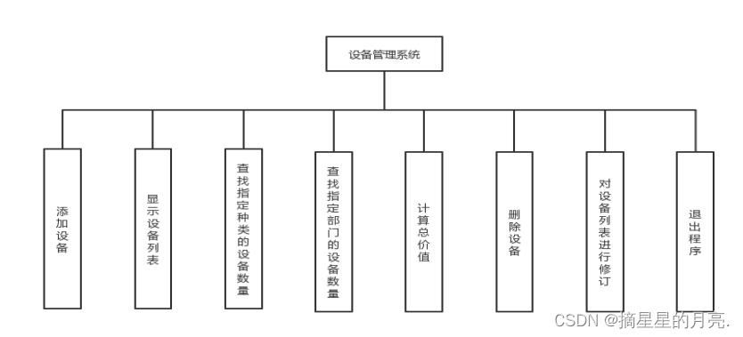 C语言课程<span style='color:red;'>设计</span>：<span style='color:red;'>设备</span><span style='color:red;'>管理</span><span style='color:red;'>系统</span><span style='color:red;'>设计</span>（<span style='color:red;'>大</span><span style='color:red;'>作业</span>）内附完整代码 详细解析 流程图