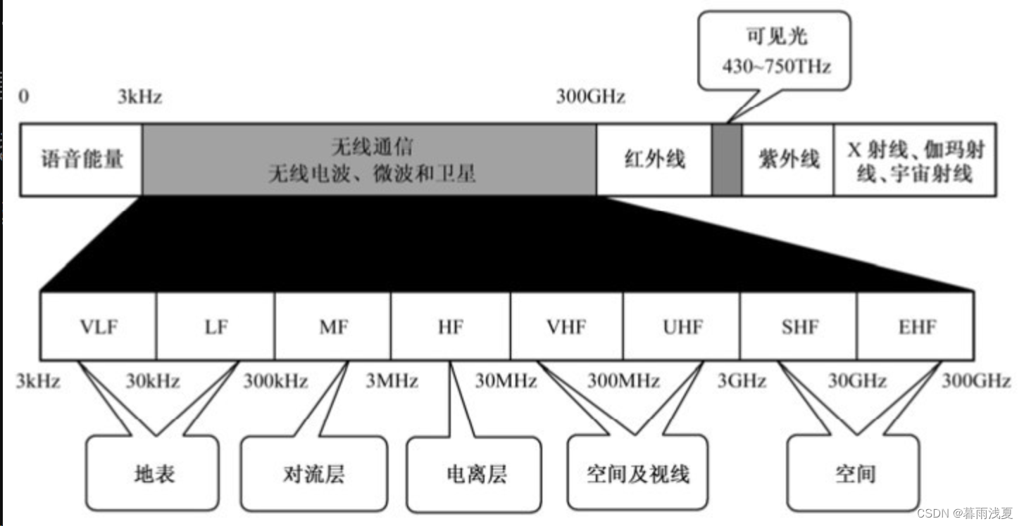 2 物理层（五）：传输介质