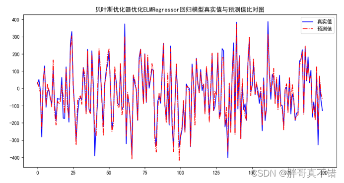 Python实现贝叶斯优化器(Bayes_opt)优化极限学习机回归模型(ELMRegressor算法)项目实战