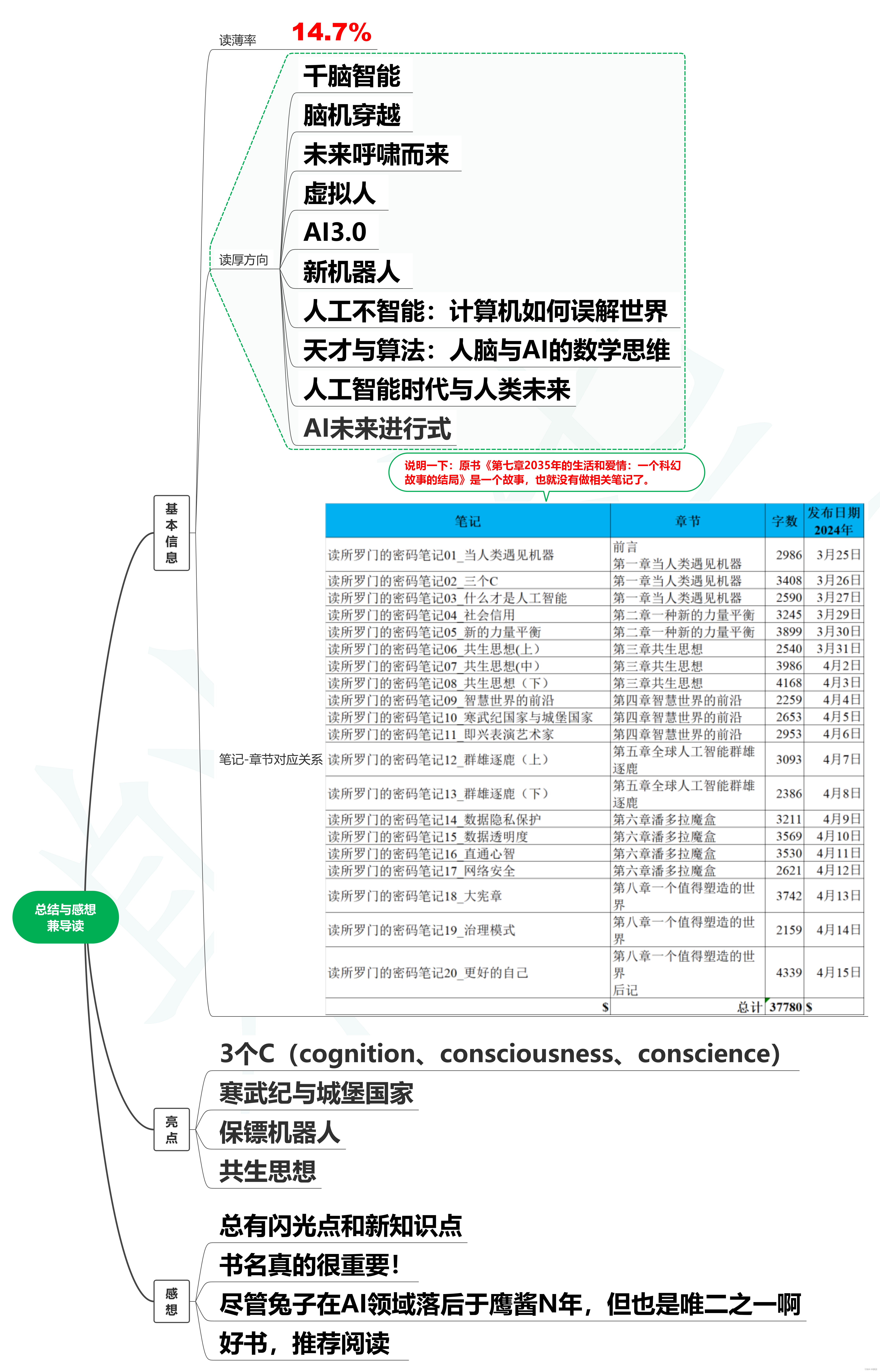 读所罗门的密码笔记21_读后总结与感想兼导读