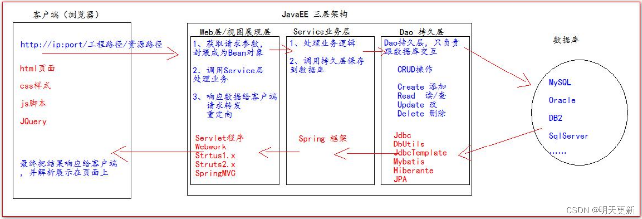 web三层架构