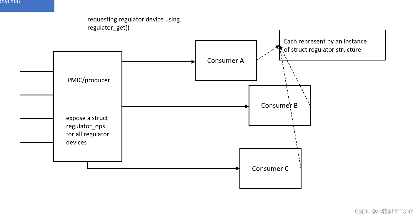 Linux 内核学习(2) --- regulator 框架