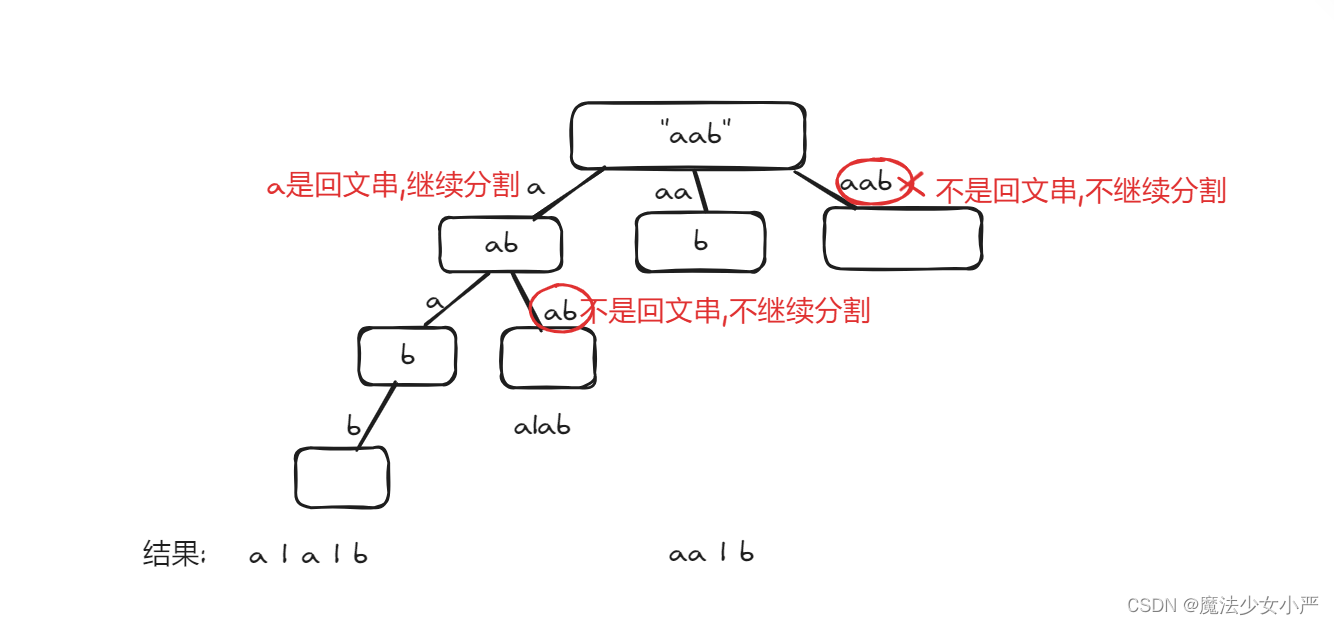 Day 27 回溯法 LeedCode:39. 组合总和 40.组合总和II 131.分割回文串