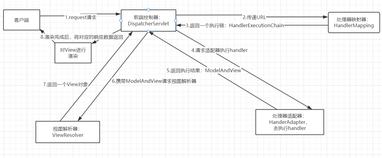 SpringMVC<span style='color:red;'>的</span><span style='color:red;'>执行</span><span style='color:red;'>流程</span>