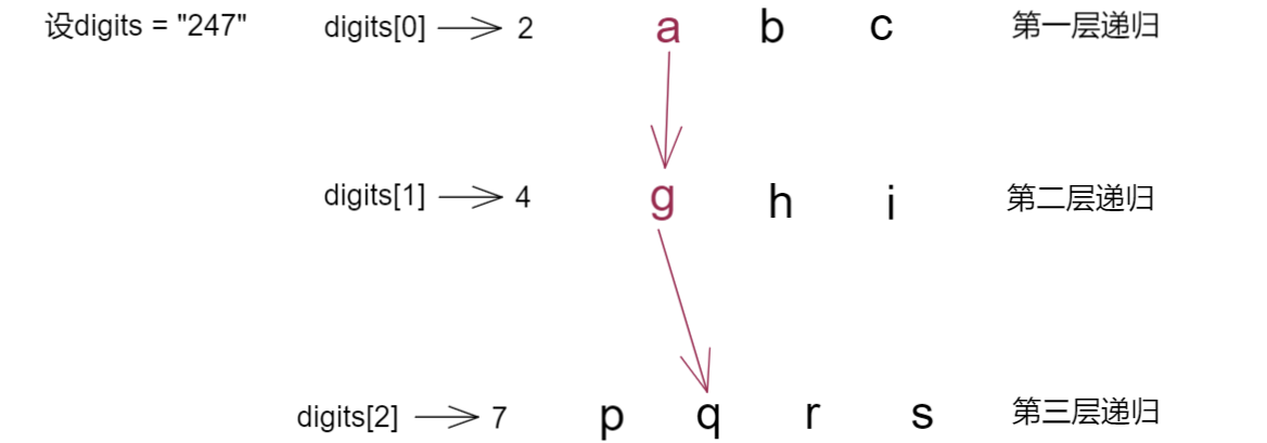 【LeetCode】17.电话号码的字母组合