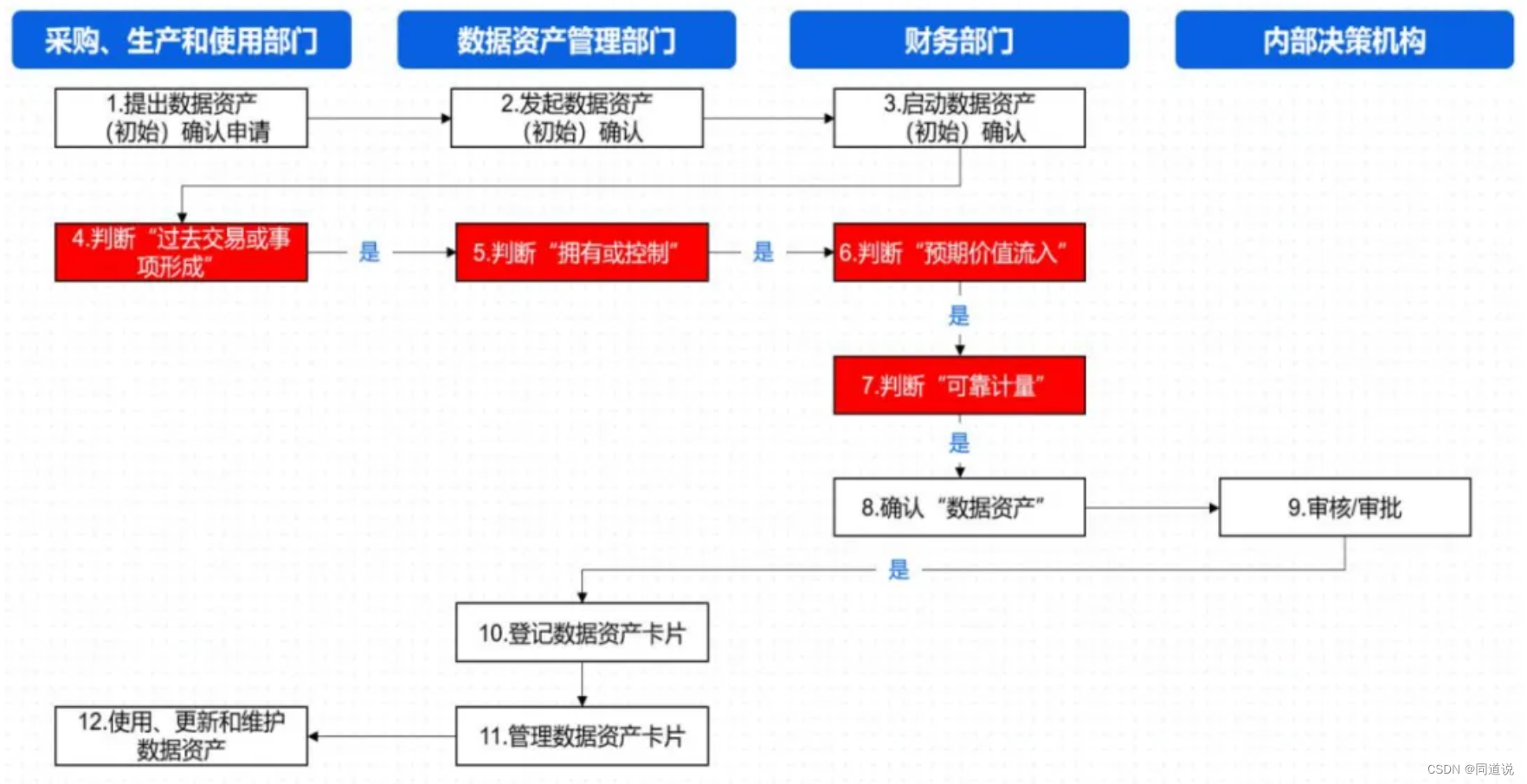 一文概览数据资产入表的价值、建设全流程以及相关案例