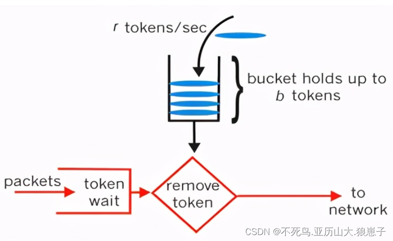 java面试：常见的限流算法有哪些