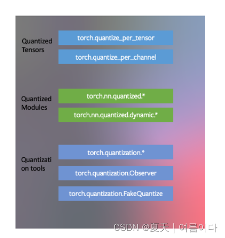 <span style='color:red;'>模型</span><span style='color:red;'>量化</span> | <span style='color:red;'>Pytorch</span>的<span style='color:red;'>模型</span><span style='color:red;'>量化</span>基础