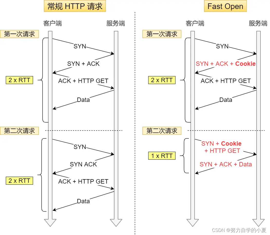 Fast Open 示意