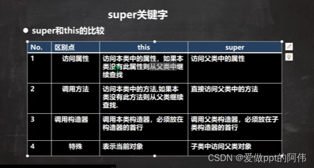 super关键字的使用