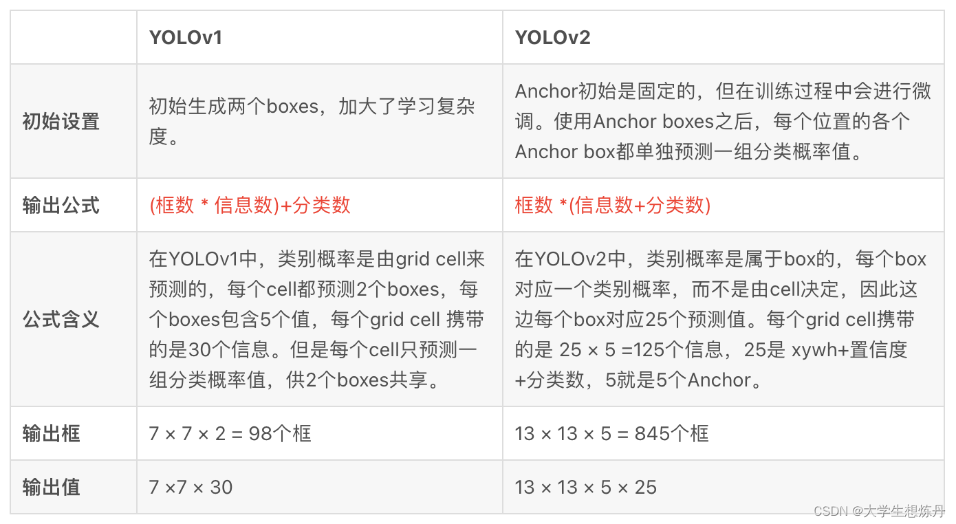 YOLOv1与YOLOv2对比