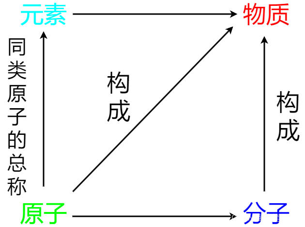 元素、物质、原子、分子之间的关系。