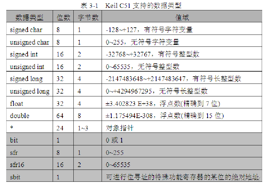 单片机语言--C51语言数据类型与存储类型以及C51的基本运算