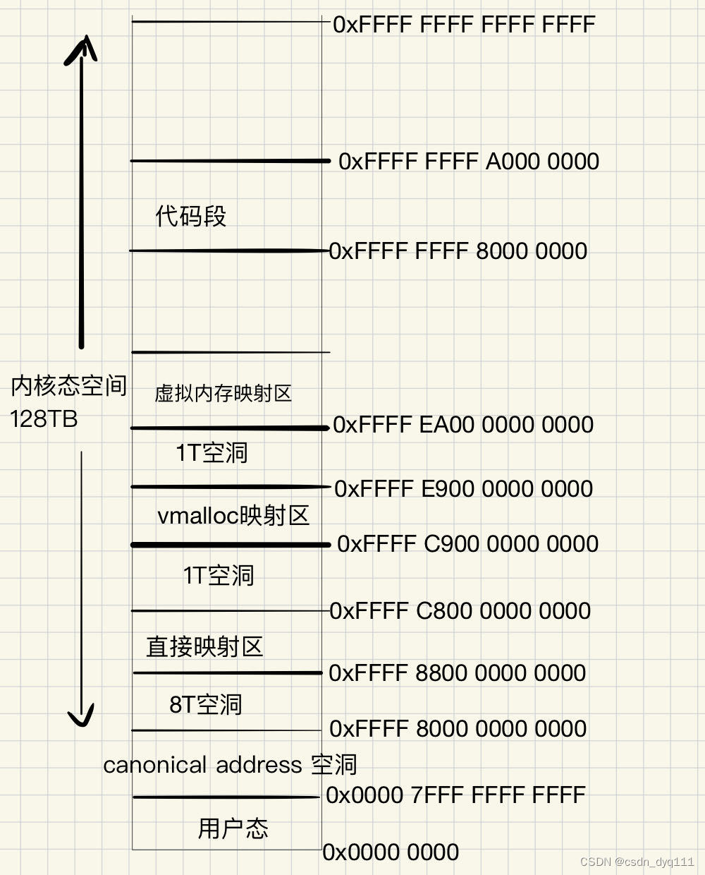 Linux内存管理--系列文章貮