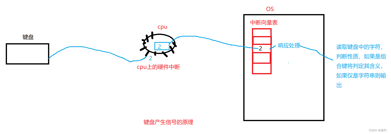 <span style='color:red;'>进程</span>信号（<span style='color:red;'>下</span>）