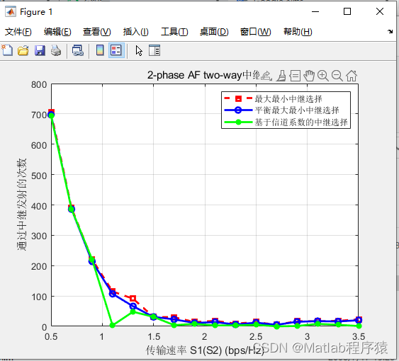 【MATLAB源码-<span style='color:red;'>第</span><span style='color:red;'>95</span><span style='color:red;'>期</span>】基于matlab的协作通信中(AF模式)中继选择算法对比。