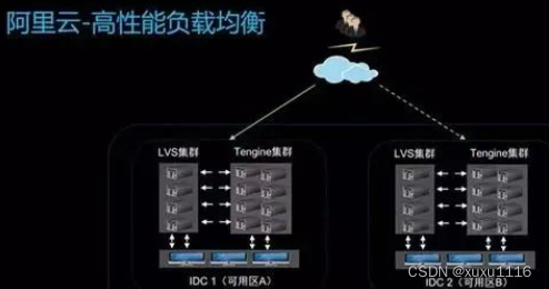 面试题：什么是负载均衡？常见的负载均衡策略有哪些？