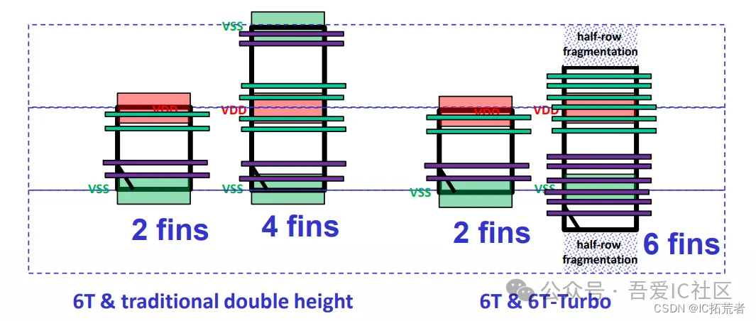 TSMC 12nm 6T 和6T-Turbo cell的Fin结构