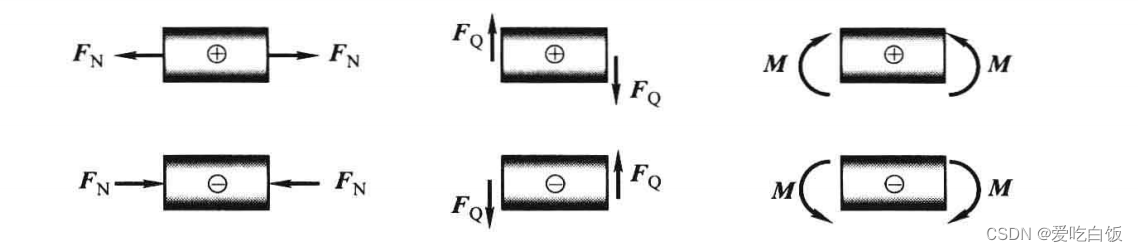 轴力，剪力，弯矩方向示意图