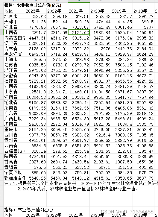 1996-2023年各省农林牧渔总产值及农业、林业、牧业、渔业总产值数据（无缺失）