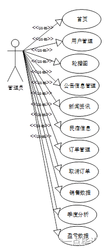 基於微信小程序的民宿預定系統小程序設計與實現