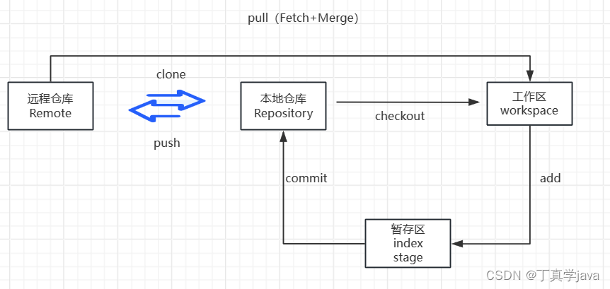 请添加图片描述