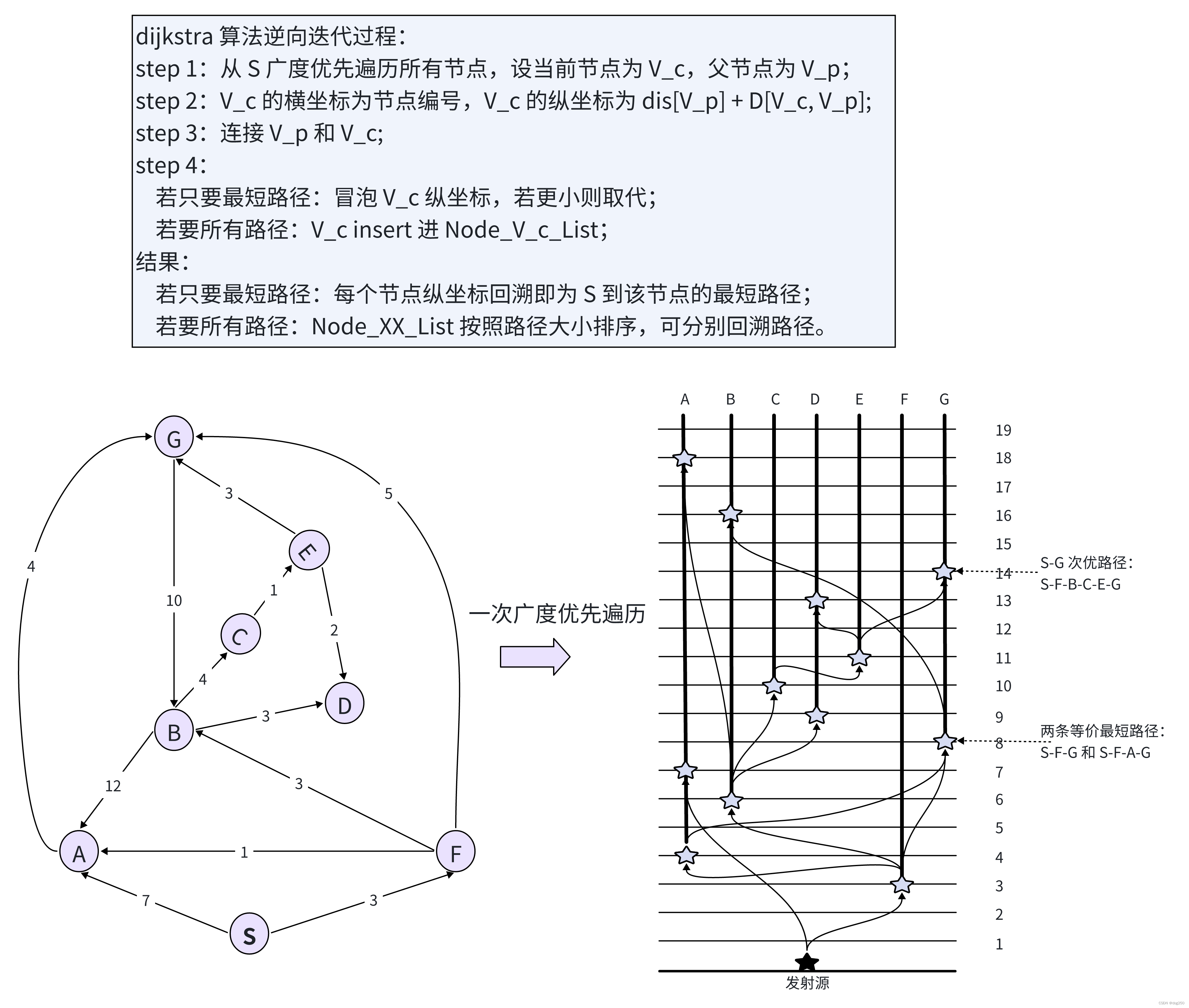 求单源最短路径的新方法