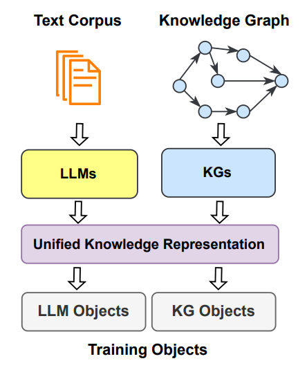 LLM与知识图谱的协同与互补