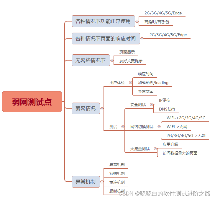 fiddler弱网测试实践