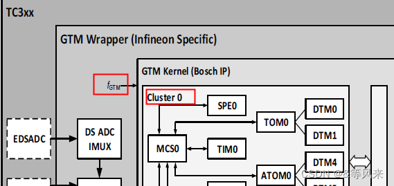 AURIX TC3XX系列之GTM CMU模块