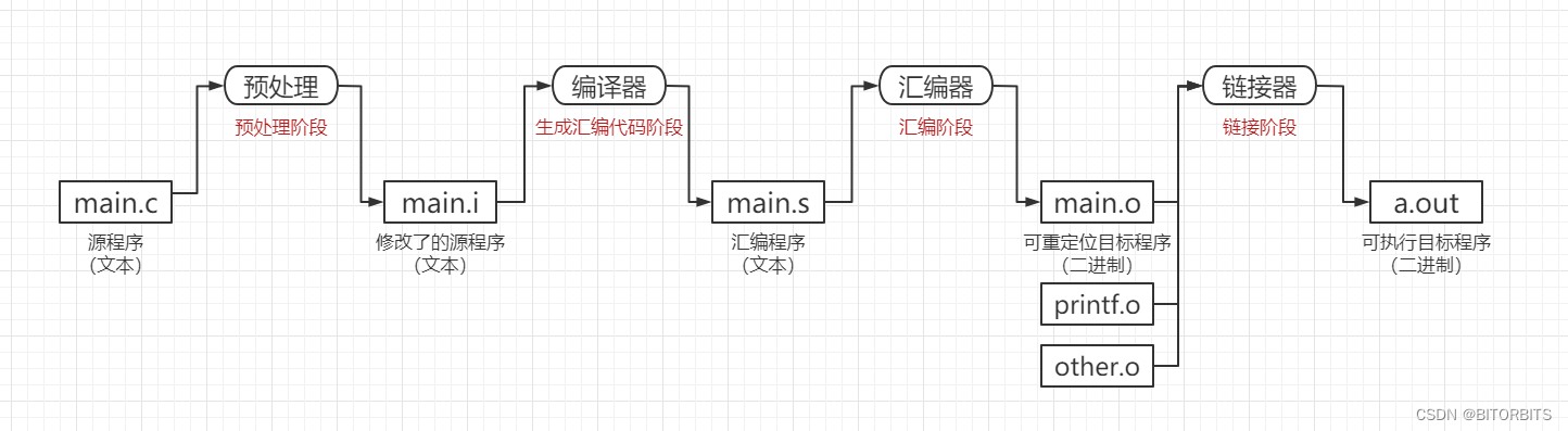 C语言程序设计:预处理命令